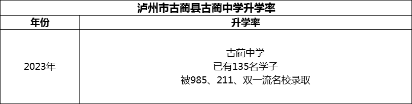 2024年瀘州市古藺縣古藺中學(xué)升學(xué)率怎么樣？