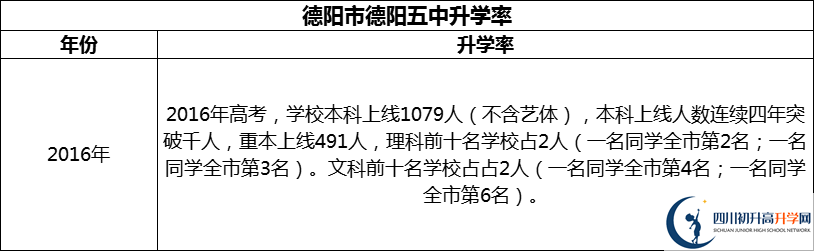 2024年德陽市德陽五中升學率怎么樣？