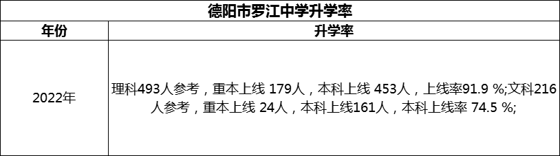 2024年德陽市羅江中學(xué)升學(xué)率怎么樣？