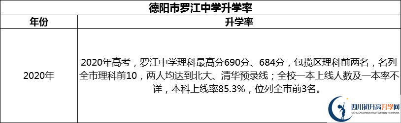 2024年德陽市羅江中學(xué)升學(xué)率怎么樣？