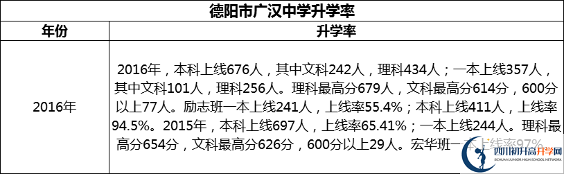 2024年德陽市廣漢中學(xué)升學(xué)率怎么樣？