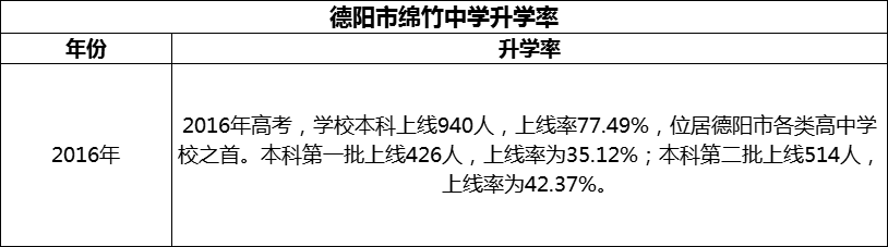 2024年德陽市綿竹中學(xué)升學(xué)率怎么樣？