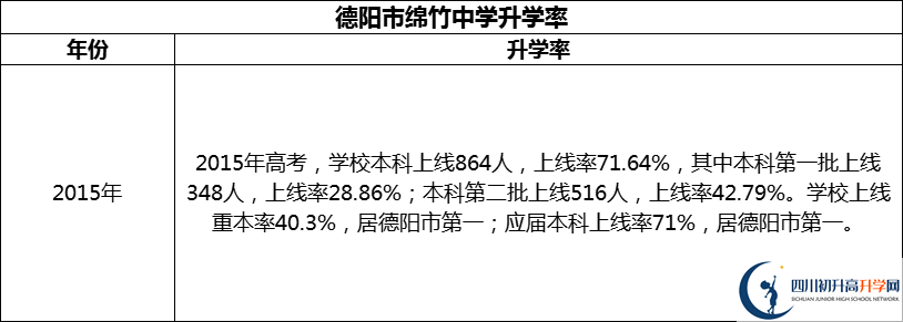 2024年德陽市綿竹中學(xué)升學(xué)率怎么樣？