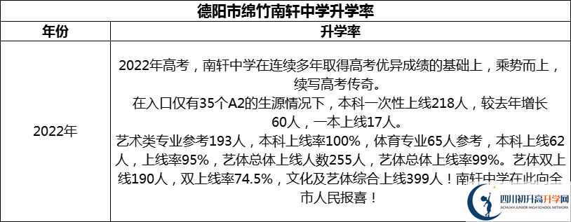 2024年德陽市綿竹南軒中學升學率怎么樣？