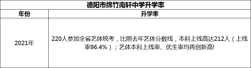2024年德陽市綿竹南軒中學升學率怎么樣？