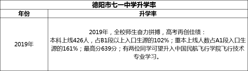 2024年德陽市七一中學(xué)升學(xué)率怎么樣？