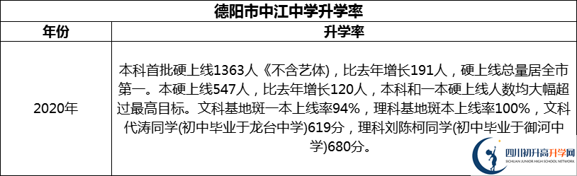 2024年德陽市中江中學(xué)升學(xué)率怎么樣？