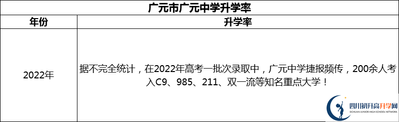 2024年廣元市廣元中學(xué)升學(xué)率怎么樣？
