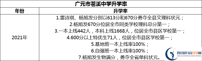 2024年廣元市蒼溪中學(xué)升學(xué)率怎么樣？