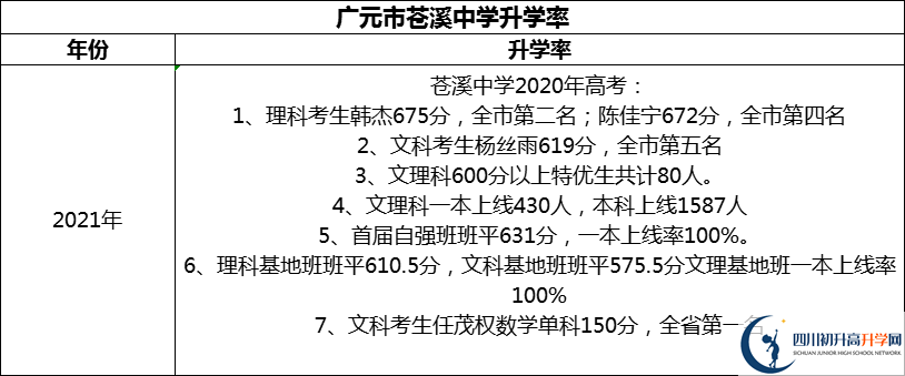 2024年廣元市蒼溪中學(xué)升學(xué)率怎么樣？