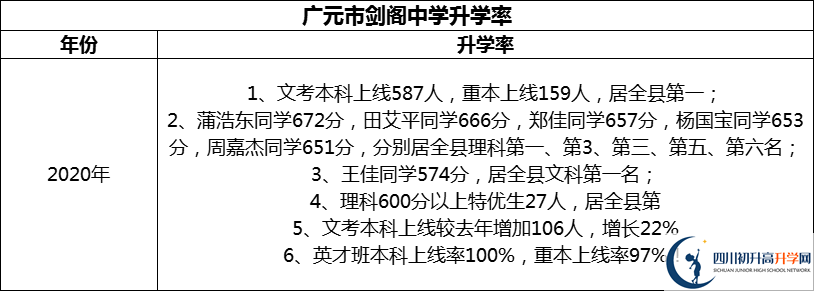 2024年廣元市劍閣中學升學率怎么樣？