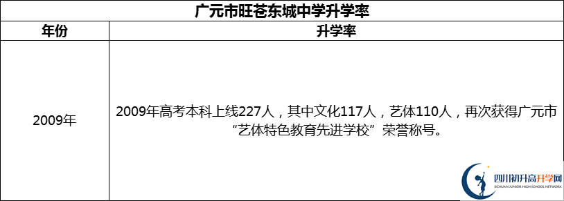 2024年廣元市旺蒼東城中學升學率怎么樣？