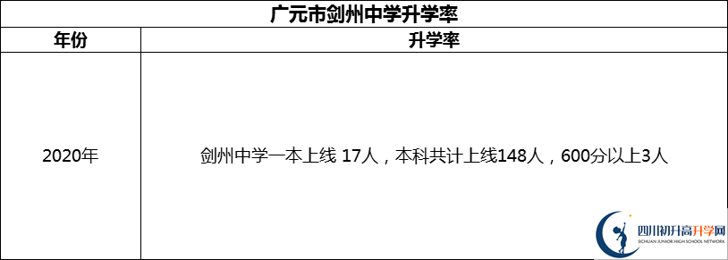 2024年廣元市劍州中學(xué)升學(xué)率怎么樣？