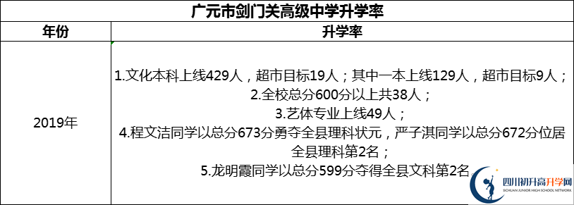 2024年廣元市劍門關高級中學升學率怎么樣？