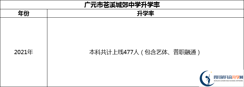 2024年廣元市蒼溪城郊中學(xué)升學(xué)率怎么樣？