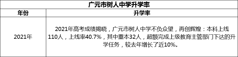2024年廣元市樹人中學(xué)升學(xué)率怎么樣？