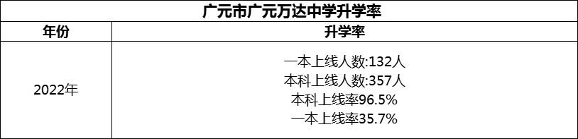 2024年?廣元市廣元萬達中學升學率怎么樣？