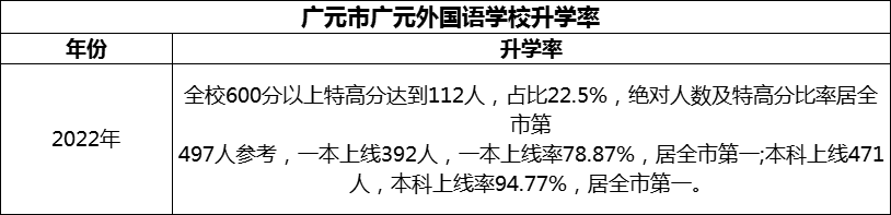 2024年?廣元市廣元外國語學(xué)校升學(xué)率怎么樣？