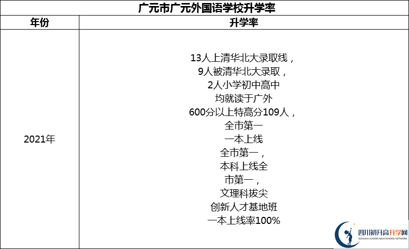 2024年?廣元市廣元外國語學(xué)校升學(xué)率怎么樣？