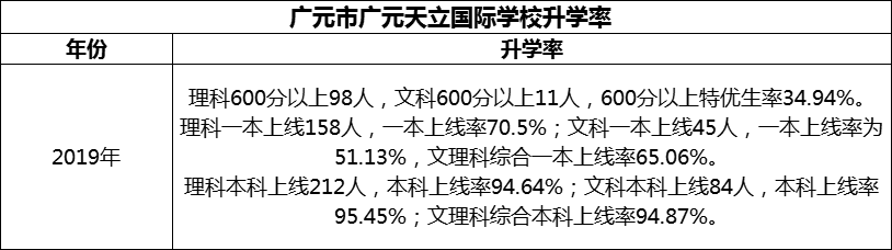 2024年?廣元市廣元天立國際學校升學率怎么樣？