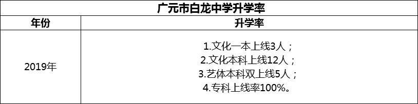 2024年?廣元市白龍中學升學率怎么樣？
