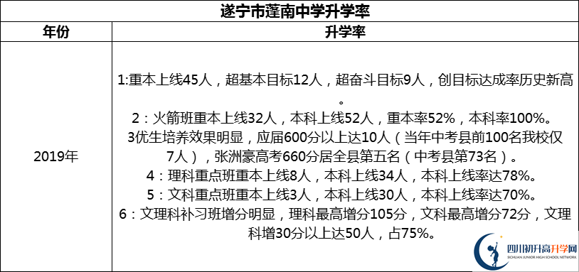 2024年?遂寧市蓬南中學(xué)升學(xué)率怎么樣？