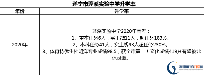 2024年?遂寧市蓬溪實(shí)驗(yàn)中學(xué)升學(xué)率怎么樣？