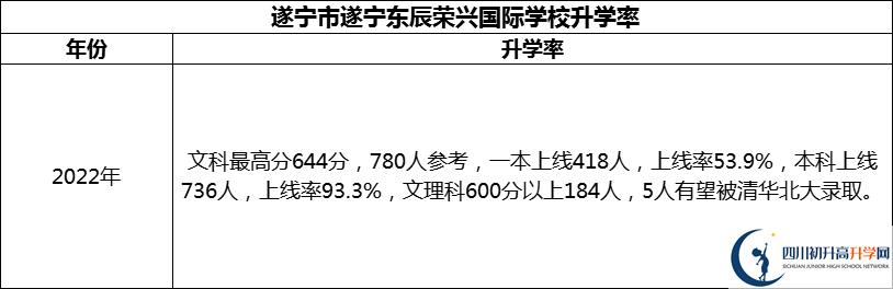 2024年?遂寧市遂寧東辰榮興國際學校升學率怎么樣？