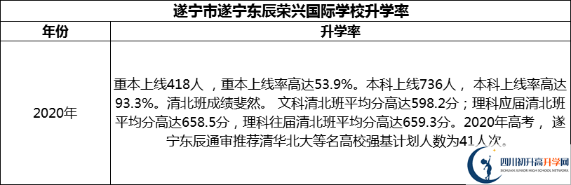 2024年?遂寧市遂寧東辰榮興國際學校升學率怎么樣？