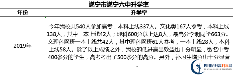 2024年?遂寧市遂寧六中升學率怎么樣？