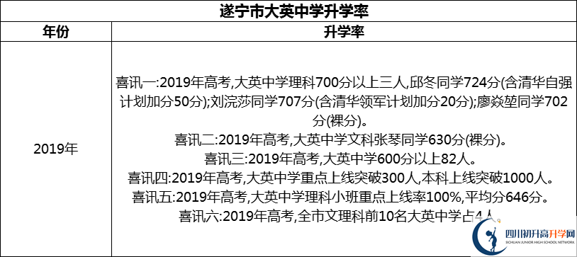 2024年?遂寧市大英中學(xué)升學(xué)率怎么樣？