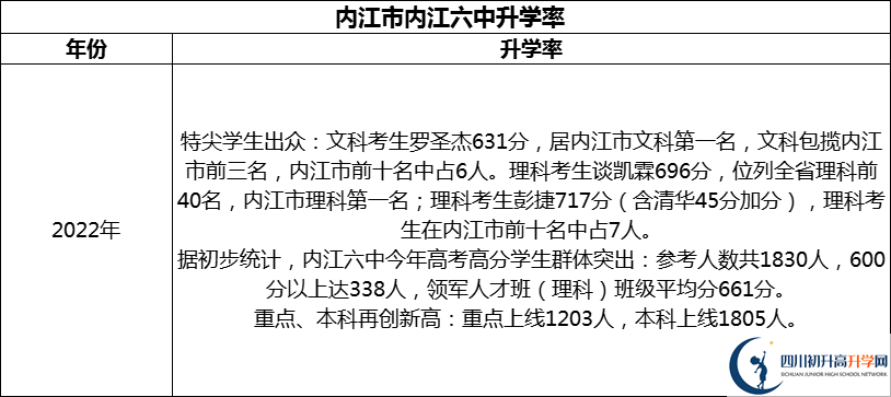 2024年?內(nèi)江市內(nèi)江六中升學(xué)率怎么樣？