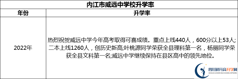 2024年?內(nèi)江市威遠(yuǎn)中學(xué)校升學(xué)率怎么樣？