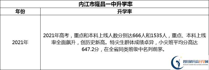 2024年?內(nèi)江市隆昌一中升學(xué)率怎么樣？
