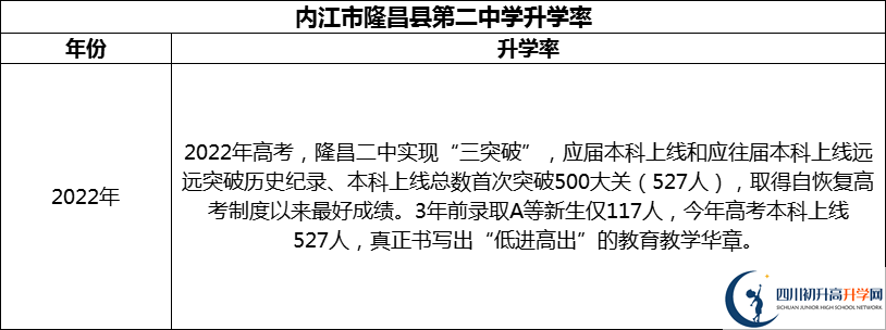 2024年?內(nèi)江市隆昌縣第二中學(xué)升學(xué)率怎么樣？