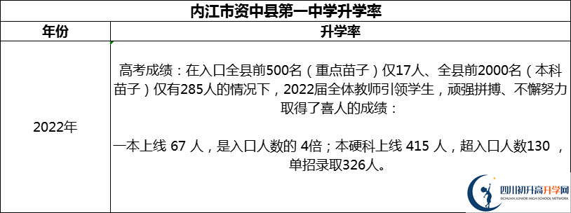 2024年內(nèi)江市資中縣第一中學(xué)升學(xué)率怎么樣？