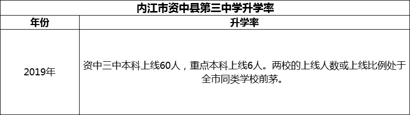 2024年內(nèi)江市資中縣第三中學(xué)升學(xué)率怎么樣？