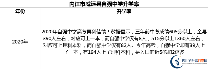 2024年內(nèi)江市威遠(yuǎn)縣自強(qiáng)中學(xué)升學(xué)率怎么樣？