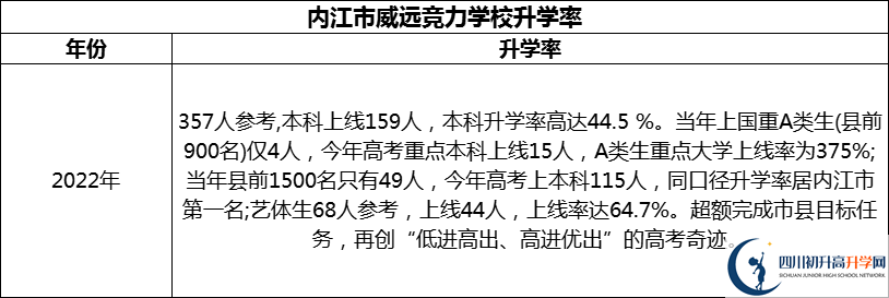 2024年內(nèi)江市威遠(yuǎn)競(jìng)力學(xué)校升學(xué)率怎么樣？