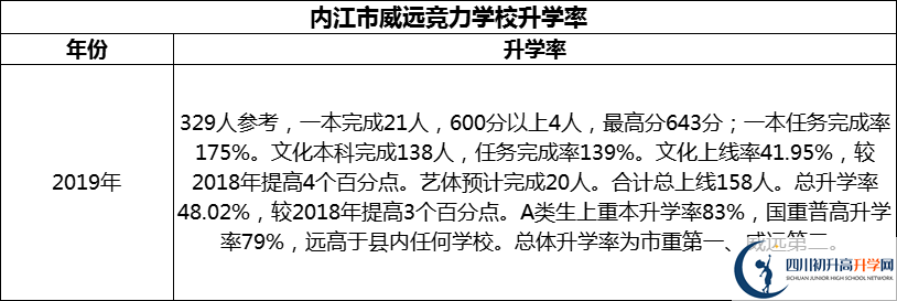 2024年內(nèi)江市威遠(yuǎn)競(jìng)力學(xué)校升學(xué)率怎么樣？