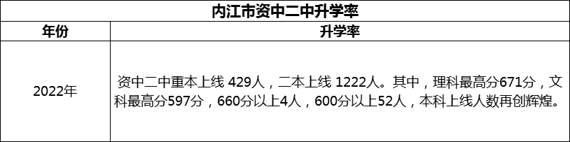 2024年內(nèi)江市資中二中升學(xué)率怎么樣？