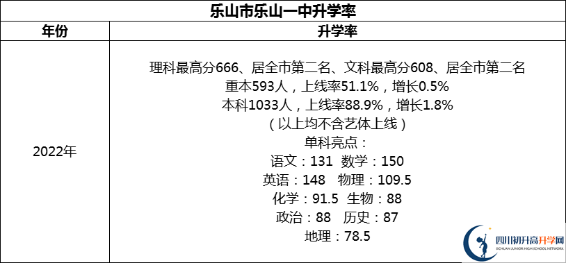 2024年樂山市樂山一中升學(xué)率怎么樣？