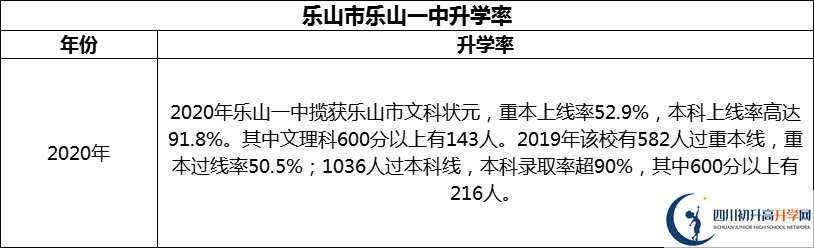 2024年樂山市樂山一中升學(xué)率怎么樣？