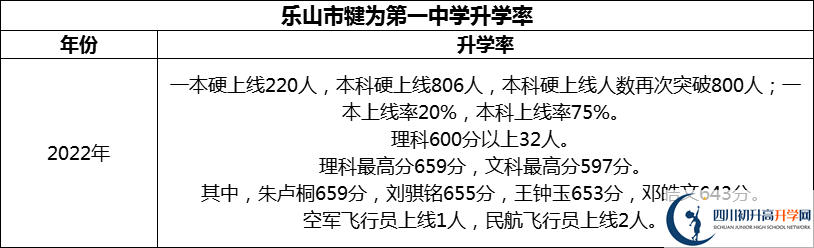 2024年樂山市犍為第一中學(xué)升學(xué)率怎么樣？
