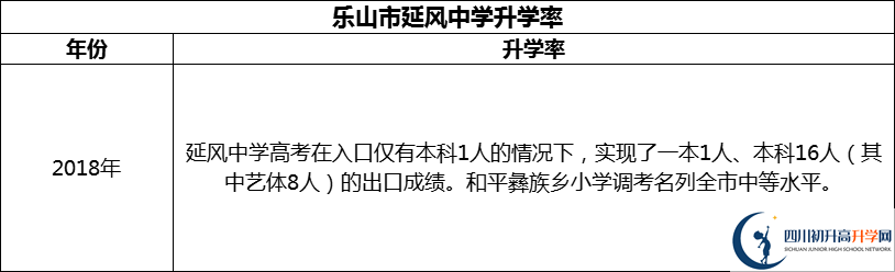 2024年樂(lè)山市延風(fēng)中學(xué)升學(xué)率怎么樣？