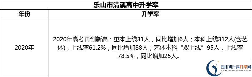 2024年樂山市清溪高中升學(xué)率怎么樣？