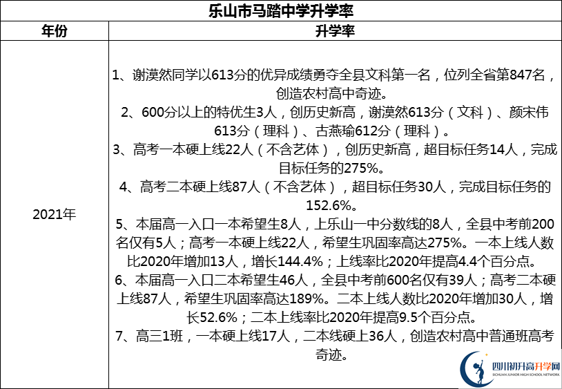 2024年樂(lè)山市馬踏中學(xué)升學(xué)率怎么樣？