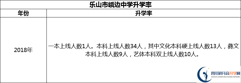 2024年樂山市峨邊中學升學率怎么樣？