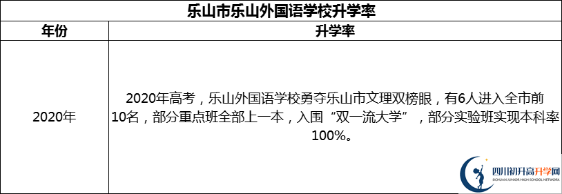 2024年樂山市樂山外國語學(xué)校升學(xué)率怎么樣？