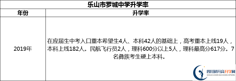 2024年樂山市羅城中學(xué)升學(xué)率怎么樣？